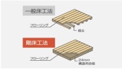 【剛床工法】