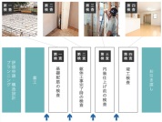 【国が認定した外部評価員による「現場検査」】