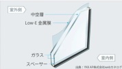 【構造2：Low-E複層ガラス】