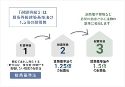 【サンプル】■耐震性
耐震等級3級を取得。建築基準法で定める地震力の1.5倍の力に対して耐えられる程度の耐震性があります。
※建築基準で定める地震力：震度6～7（関東大震災）で倒壊せず、震度5強でも損壊しない程度