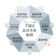 お客様に長く安心して暮らせる住まいを提供するために、国が定める住宅性能表示制度の中でも防災性や耐久性、環境性能やメンテナンス性など、特に重要な主要7項目に対し、一番良いグレードの等級を取得しています。