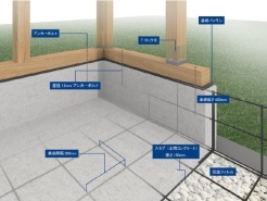 住まいの安心を支える「鉄筋入りコンクリートベタ基礎」
ベタ基礎は地面全体を基礎で覆うため、建物の加重を分散して地面に伝えることができ、不動沈下に対する耐久性や耐震性を向上することができます。
又、床下全面がコンクリートになるので防湿対策にもなります。
