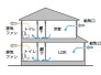 ダクトレス式は、換気システムの本体を直接建物の外壁に設置するタイプです。
ダクトの配管は必要ありません。
湿度を一定に保ちやすくなります。
冬場は屋内の湿度を保つことで乾燥を防ぎやすくし、梅雨時や夏場には屋外から給気される高い湿度をやわらげます。
冬場乾燥し、夏場は高温多湿な地域におすすめです。