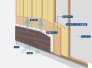 壁体内の湿気を透湿防水シートという材料で壁を覆い、外壁材との間に外気が流れる層をつくることによって、壁内の湿気を透湿防水シートから通気層を通して外部に放出する手段が「外壁通気工法」です。