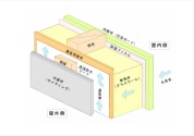 【構造⑦:外壁通気工法】
