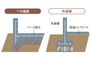 【ベタ基礎】