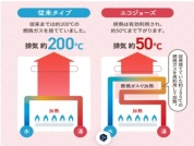 【構造2:エコジョーズ標準装備】